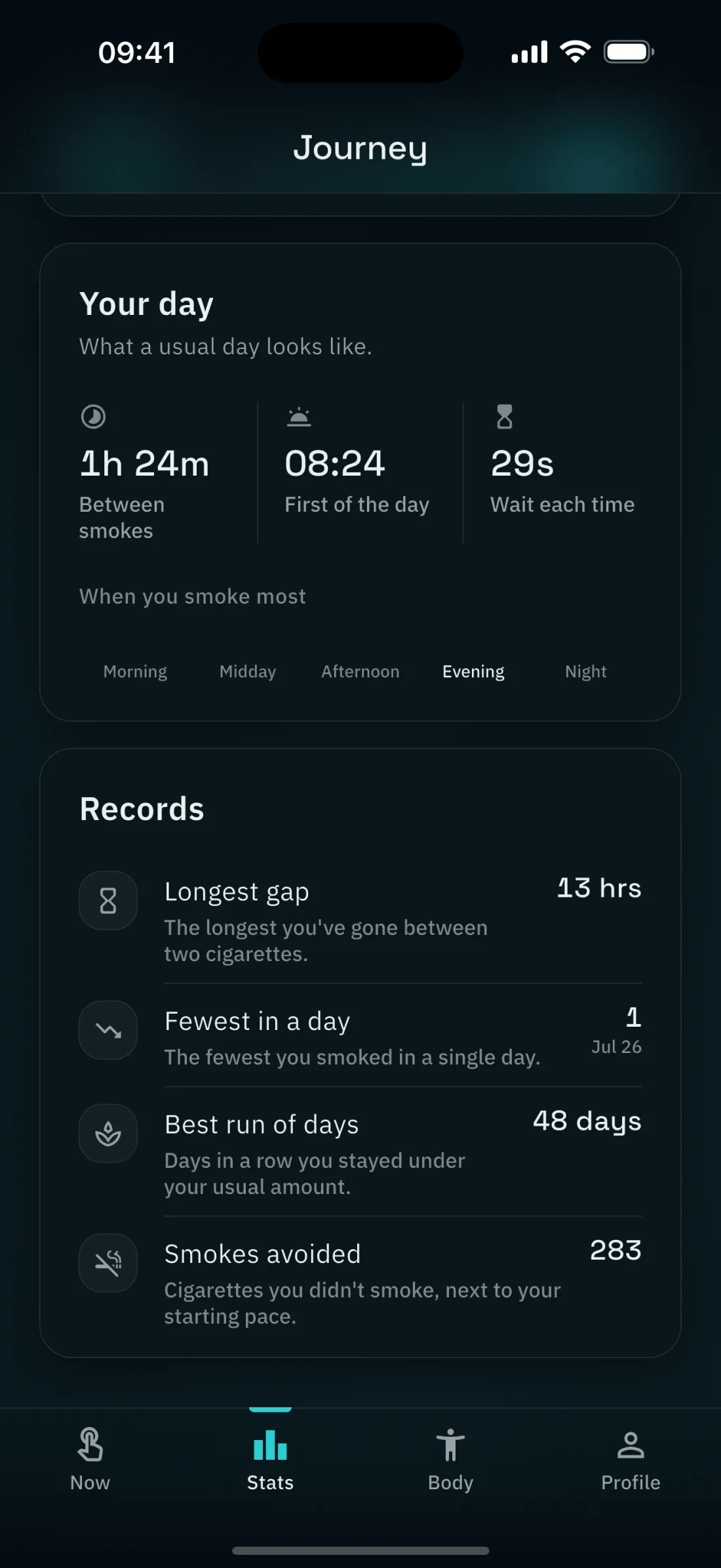 The records list: longest gap thirteen hours, fewest in a day one, best run forty eight days, and two hundred and eighty three cigarettes not smoked.